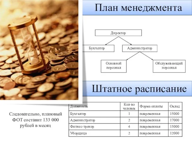 План менеджмента Штатное расписание Следовательно, плановый ФОТ составит 133 000 рублей в месяц