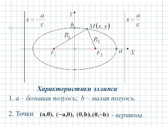 Характеристики эллипса 1. a – большая полуось; b – малая полуось. - вершины.