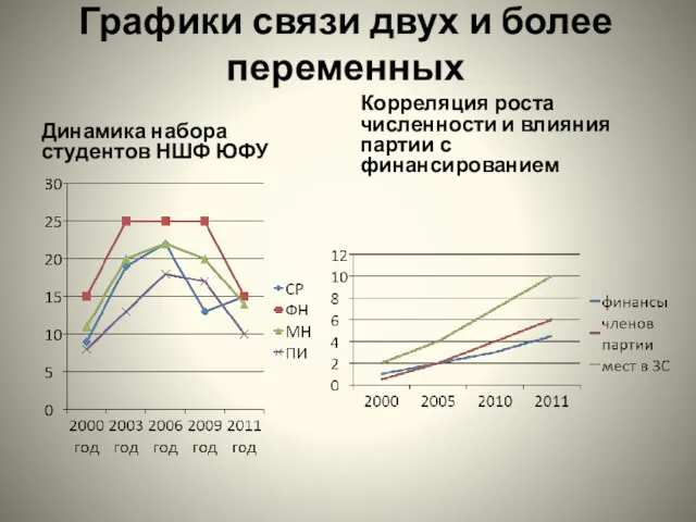 Графики связи двух и более переменных Динамика набора студентов НШФ