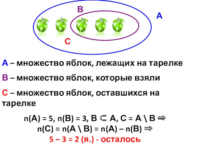 А – множество яблок, лежащих на тарелке В – множество яблок, которые взяли