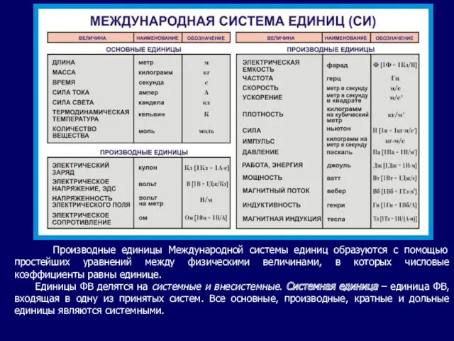 Производные единицы Международной системы единиц образуются с помощью простейших уравнений между физическими величинами,