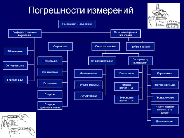 Погрешности измерений