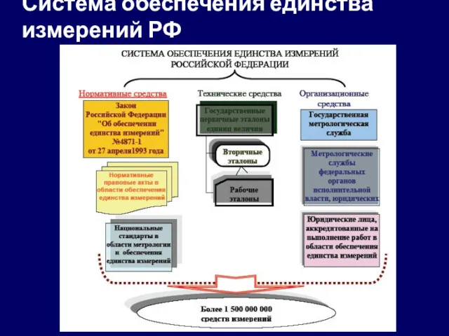 Система обеспечения единства измерений РФ