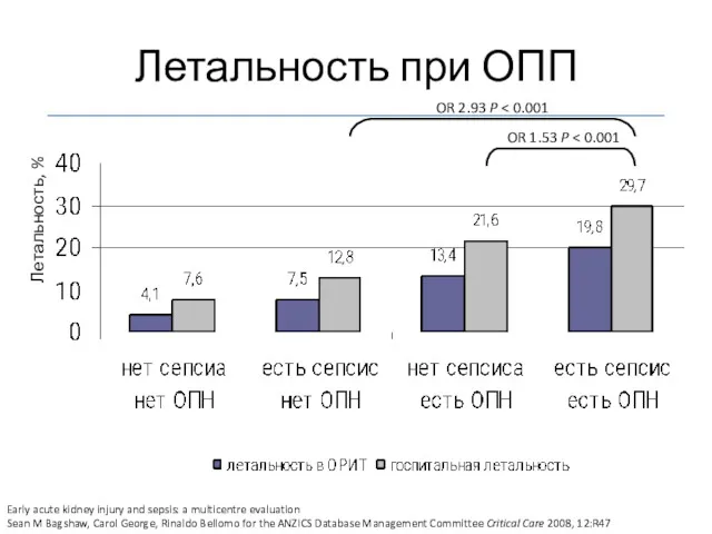 Летальность при ОПП Early acute kidney injury and sepsis: a multicentre evaluation Sean