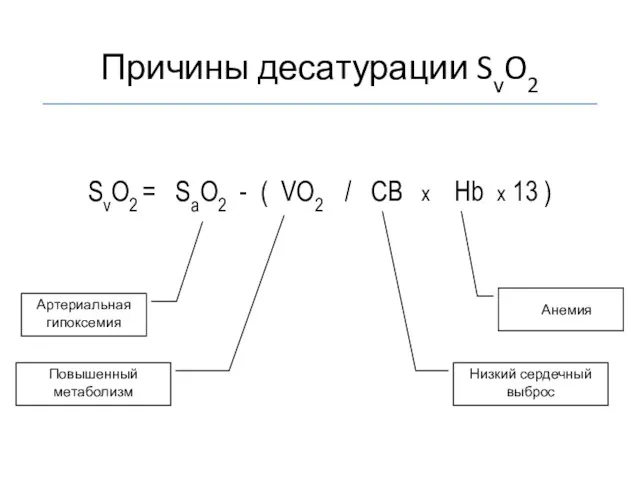 Причины десатурации SvO2 SvO2 = SaO2 - ( VO2 / CB х Hb