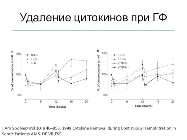 Удаление цитокинов при ГФ J Am Soc Nephrol 10: 846–853, 1999 Cytokine Removal