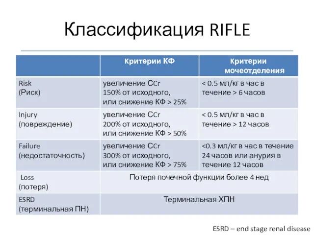 Классификация RIFLE ESRD – end stage renal disease
