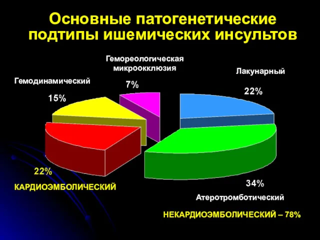 Основные патогенетические подтипы ишемических инсультов КАРДИОЭМБОЛИЧЕСКИЙ Гемодинамический Гемореологическая микроокклюзия Лакунарный Атеротромботический НЕКАРДИОЭМБОЛИЧЕСКИЙ – 78%