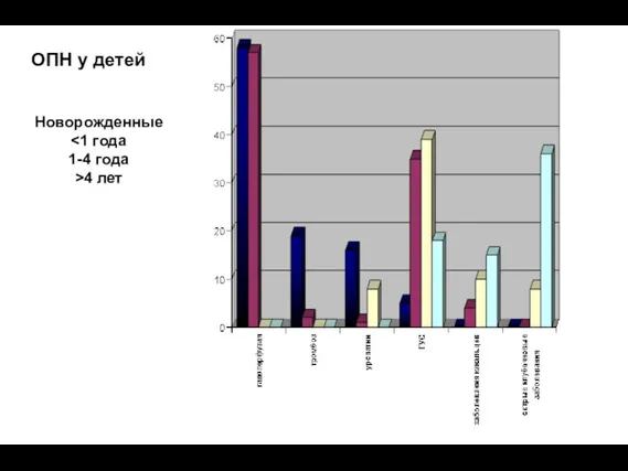 ОПН у детей Новорожденные 4 лет