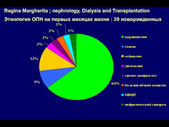 Regina Margherita ; nephrology, Dialysis and Transplantation Этиология ОПН на первых месяцах жизни : 39 новорожденных