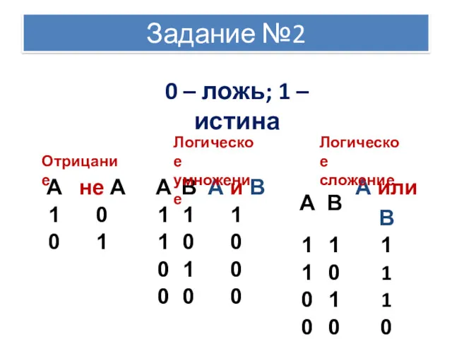 Задание №2 Логическое умножение Отрицание Логическое сложение 0 – ложь; 1 – истина