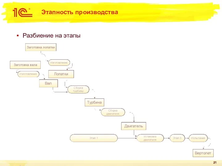 Этапность производства Разбиение на этапы