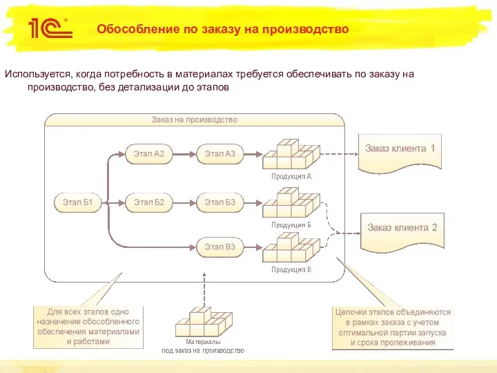 Обособление по заказу на производство Используется, когда потребность в материалах