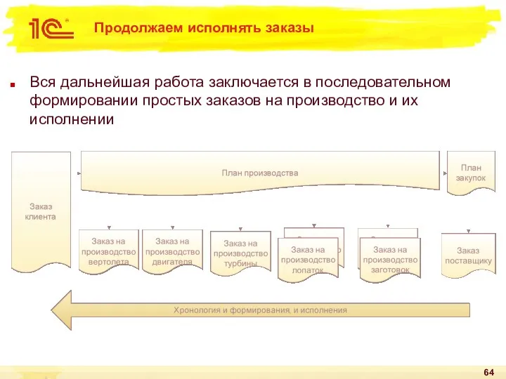 Продолжаем исполнять заказы Вся дальнейшая работа заключается в последовательном формировании