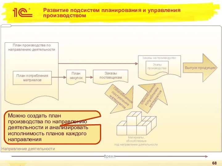 Развитие подсистем планирования и управления производством Можно создать план производства