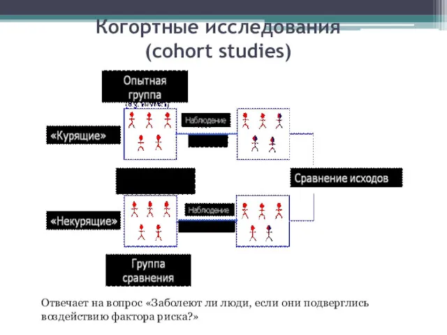 Когортные исследования (cohort studies) Отвечает на вопрос «Заболеют ли люди, если они подверглись воздействию фактора риска?»