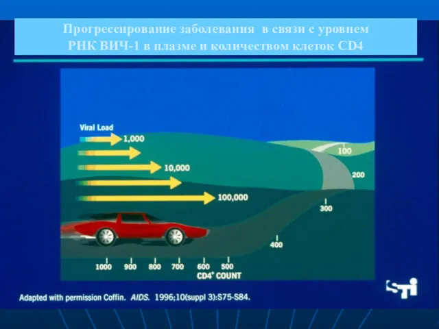 Прогрессирование заболевания в связи с уровнем РНК ВИЧ-1 в плазме и количеством клеток CD4