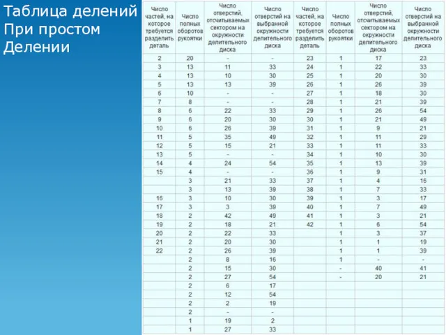 Таблица делений При простом Делении