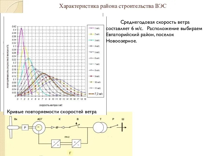 Характеристика района строительства ВЭС Кривые повторяемости скоростей ветра Среднегодовая скорость ветра составляет 6