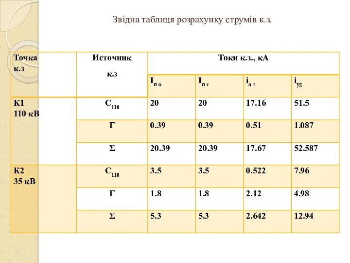 Звідна таблиця розрахунку струмів к.з.