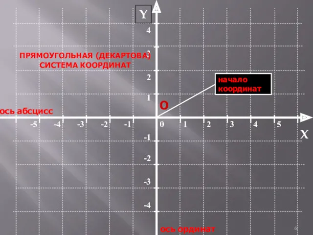 ось абсцисс ось ординат Y ПРЯМОУГОЛЬНАЯ (ДЕКАРТОВА) СИСТЕМА КООРДИНАТ О X начало координат