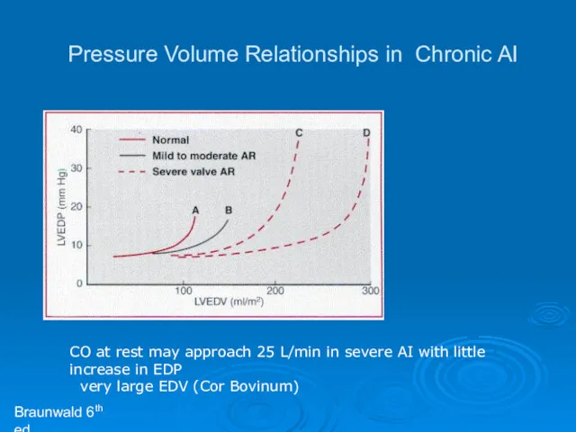 Pressure Volume Relationships in Chronic AI Braunwald 6th ed CO at rest may