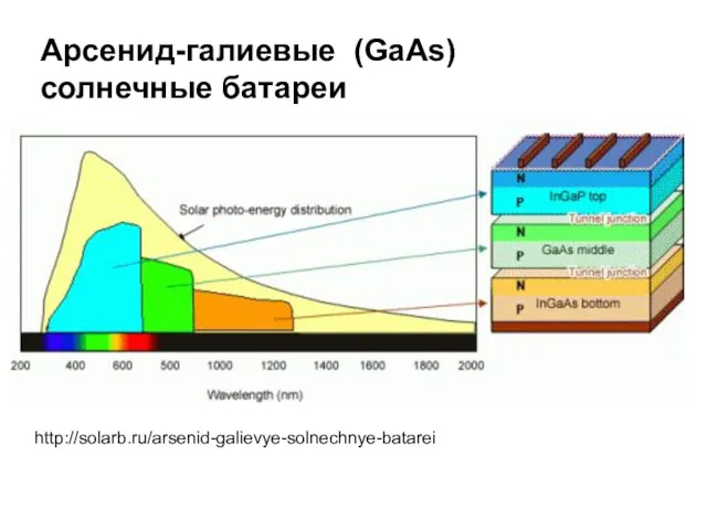Арсенид-галиевые (GaAs) солнечные батареи http://solarb.ru/arsenid-galievye-solnechnye-batarei