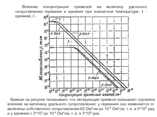 Влияние концентрации примесей на величину удельного сопротивления германия и кремния