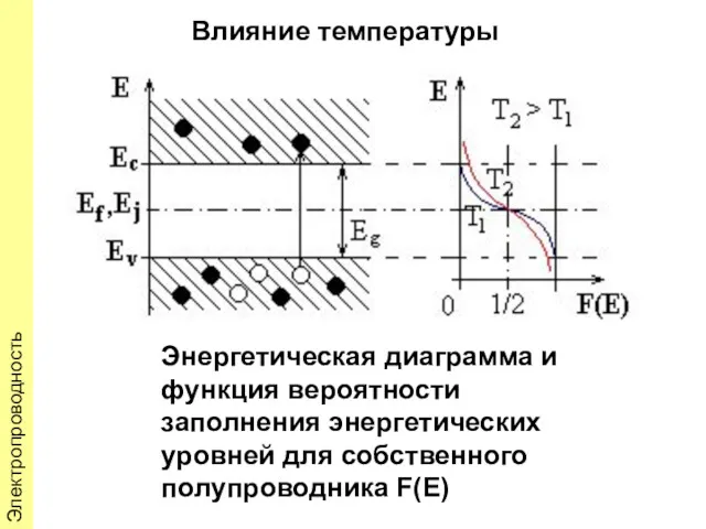 Влияние температуры Электропроводность Энергетическая диаграмма и функция вероятности заполнения энергетических уровней для собственного полупроводника F(E)