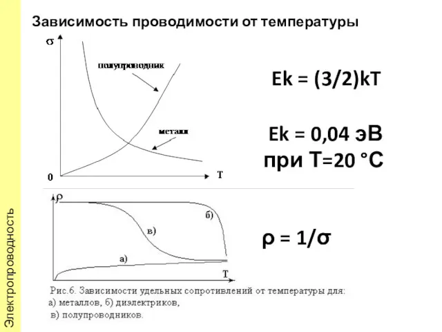 Зависимость проводимости от температуры ρ = 1/σ Ek = (3/2)kT