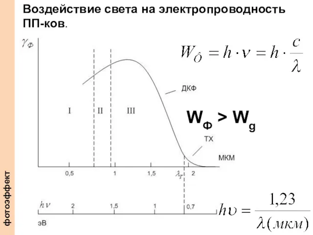 Воздействие света на электропроводность ПП-ков. WФ > Wg фотоэффект