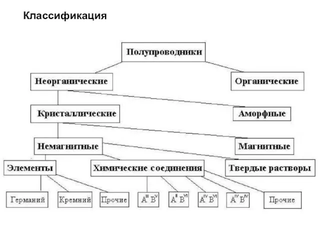 Классификация