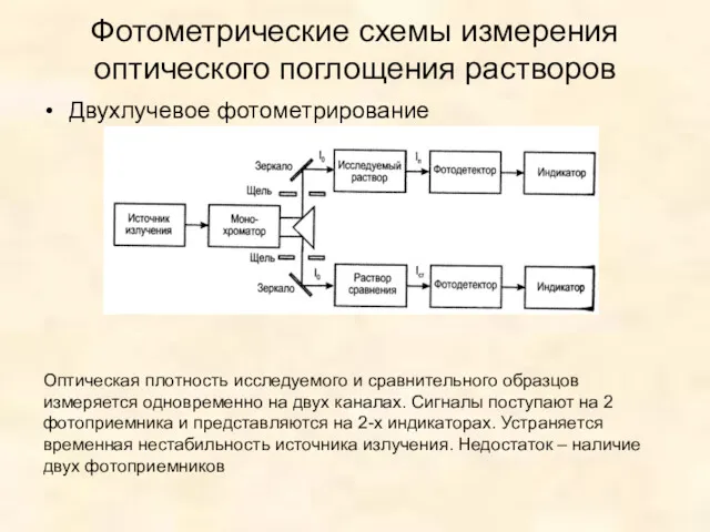 Фотометрические схемы измерения оптического поглощения растворов Двухлучевое фотометрирование Оптическая плотность