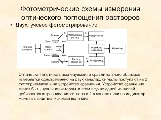 Фотометрические схемы измерения оптического поглощения растворов Двухлучевое фотометрирование Оптическая плотность