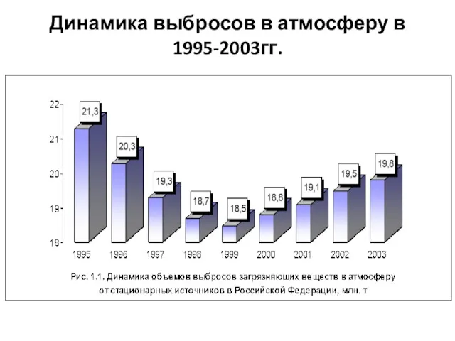 Динамика выбросов в атмосферу в 1995-2003гг.