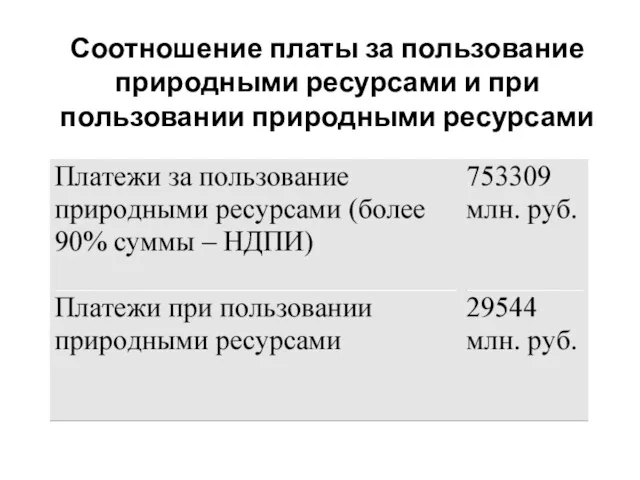 Соотношение платы за пользование природными ресурсами и при пользовании природными ресурсами