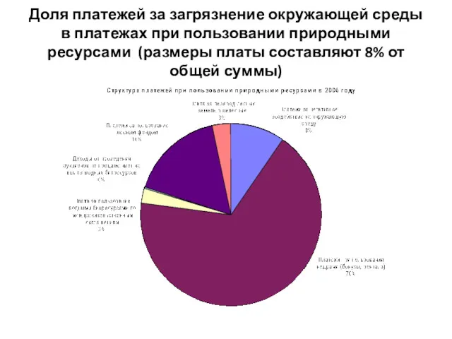 Доля платежей за загрязнение окружающей среды в платежах при пользовании