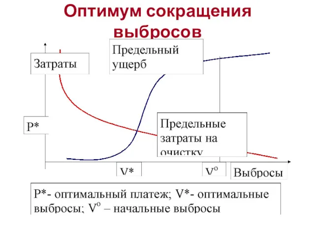 Оптимум сокращения выбросов