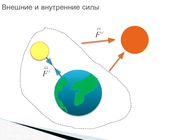 Внешние и внутренние силы Активные силы