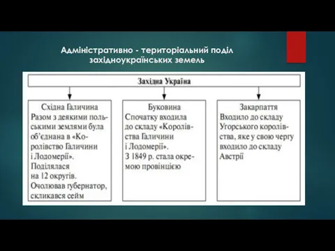 Адміністративно - територіальний поділ західноукраїнських земель