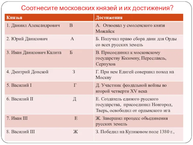 Соотнесите московских князей и их достижения?