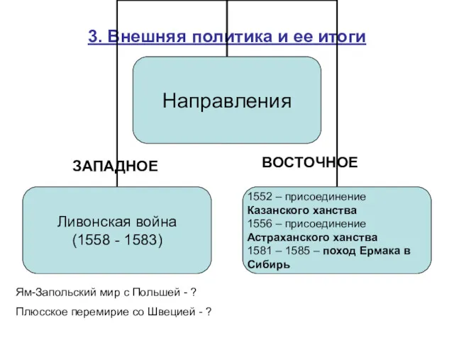 3. Внешняя политика и ее итоги Ям-Запольский мир с Польшей