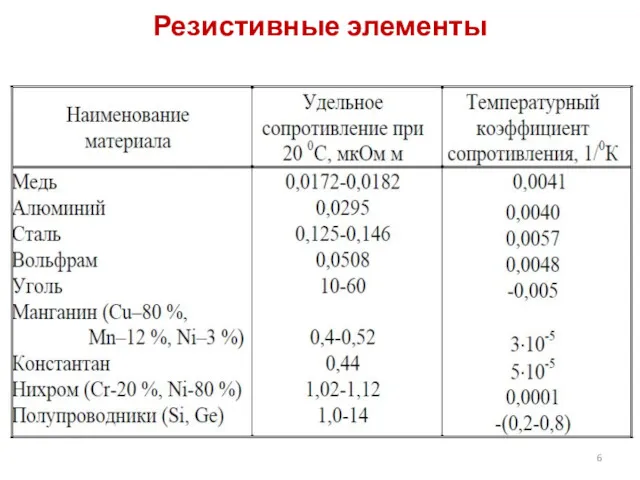 Резистивные элементы