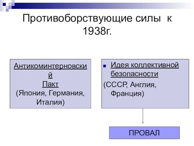 Противоборствующие силы к 1938г. Антикоминтерновский Пакт (Япония, Германия, Италия) Идея коллективной безопасности (СССР, Англия, Франция) ПРОВАЛ