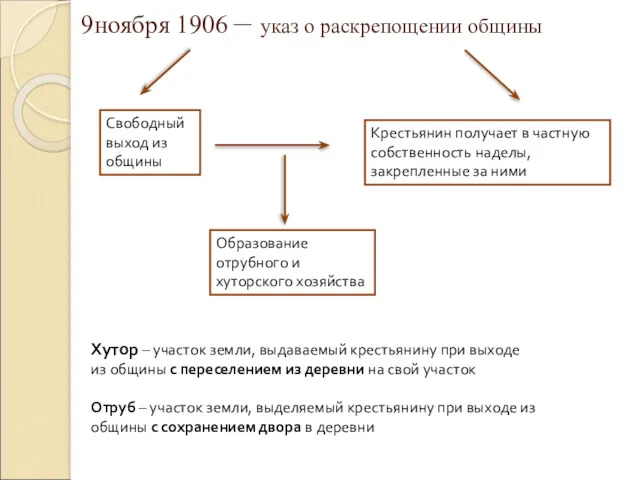 9ноября 1906 – указ о раскрепощении общины Свободный выход из