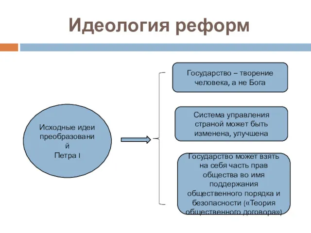 Идеология реформ Исходные идеи преобразований Петра I Государство – творение