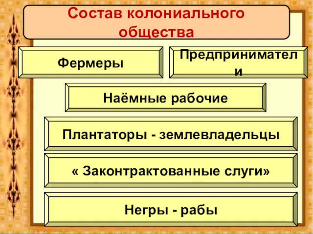 Состав колониального общества Фермеры Предприниматели Наёмные рабочие Плантаторы - землевладельцы « Законтрактованные слуги» Негры - рабы