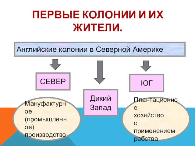 ПЕРВЫЕ КОЛОНИИ И ИХ ЖИТЕЛИ. Английские колонии в Северной Америке