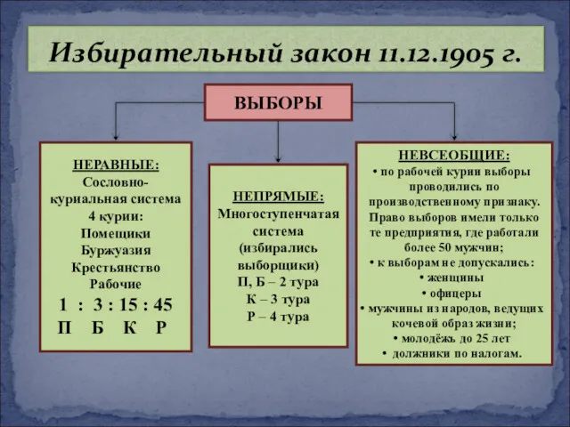 Избирательный закон 11.12.1905 г. ВЫБОРЫ НЕРАВНЫЕ: Сословно-куриальная система 4 курии: