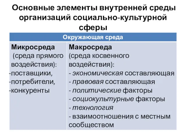 Основные элементы внутренней среды организаций социально-культурной сферы